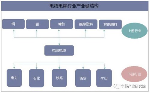 未來(lái)我國(guó)電線電纜職業(yè)銷售收入