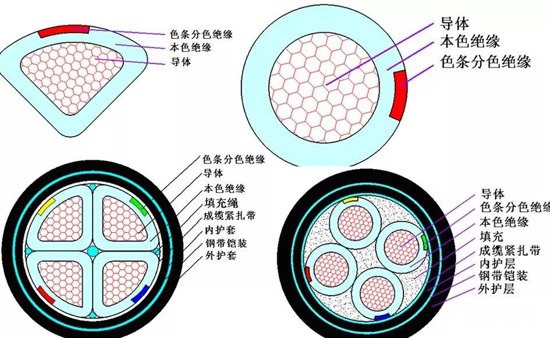 電線電纜規(guī)格型號(hào)認(rèn)識(shí)大全，快收藏！